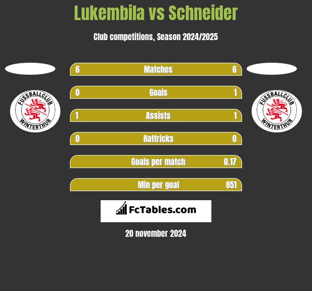 Lukembila vs Schneider h2h player stats