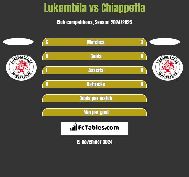 Lukembila vs Chiappetta h2h player stats