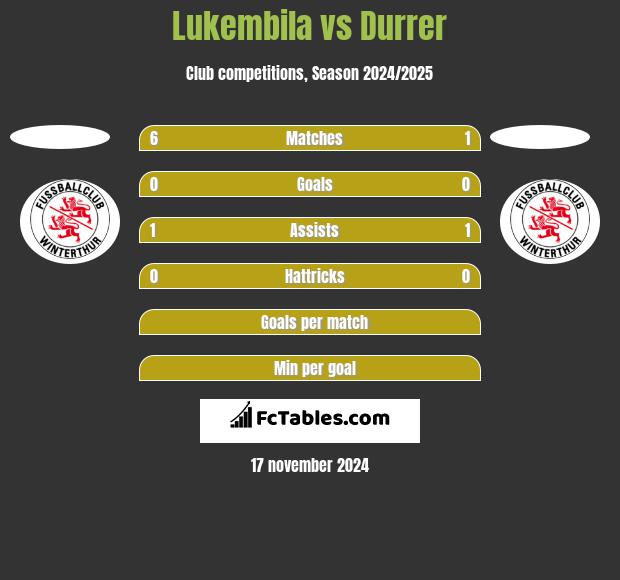 Lukembila vs Durrer h2h player stats