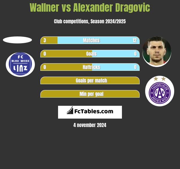 Wallner vs Alexander Dragovic h2h player stats