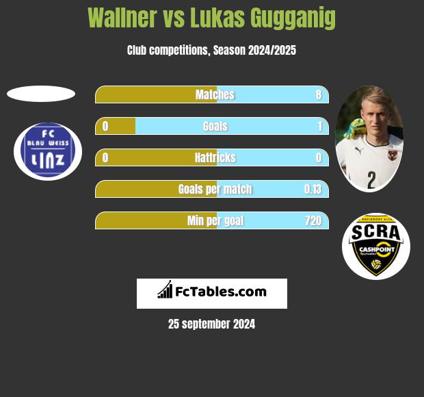 Wallner vs Lukas Gugganig h2h player stats