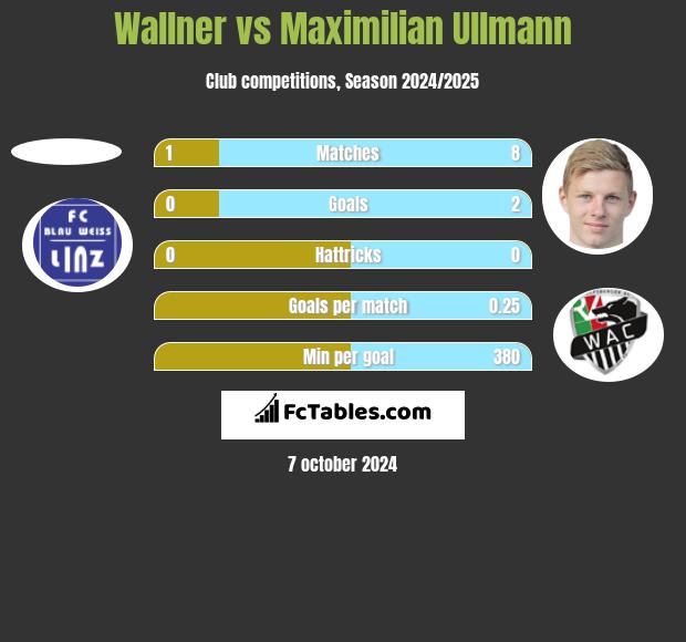 Wallner vs Maximilian Ullmann h2h player stats