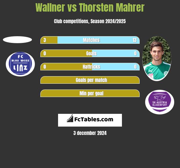 Wallner vs Thorsten Mahrer h2h player stats