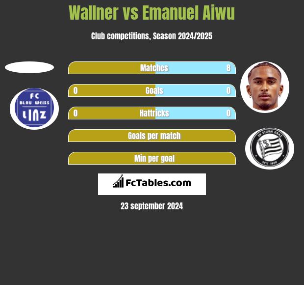 Wallner vs Emanuel Aiwu h2h player stats