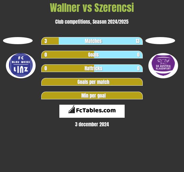 Wallner vs Szerencsi h2h player stats