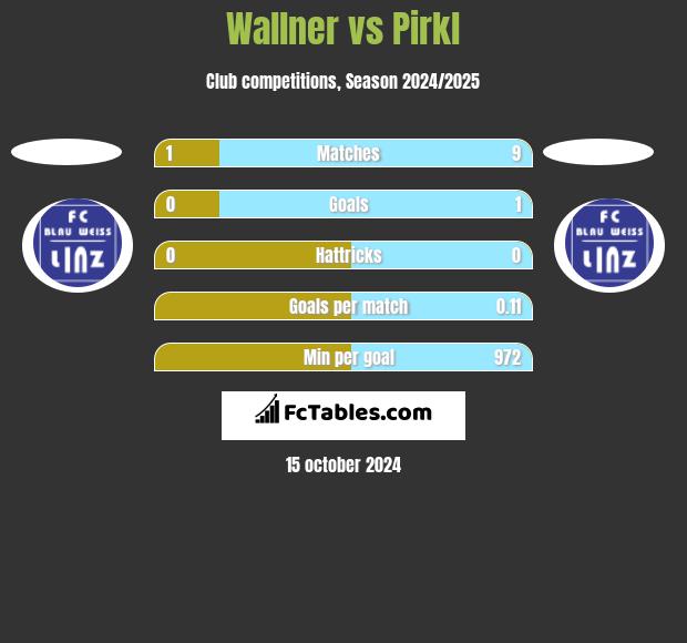 Wallner vs Pirkl h2h player stats