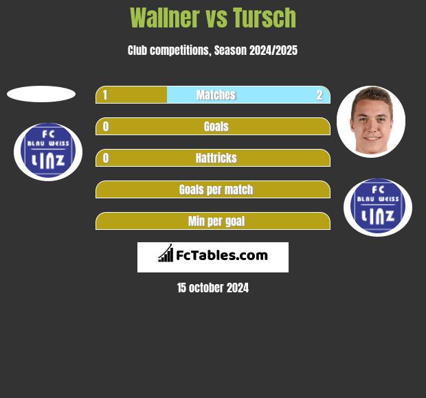 Wallner vs Tursch h2h player stats