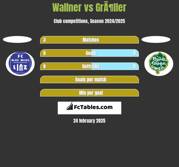 Wallner vs GrÃ¶ller h2h player stats