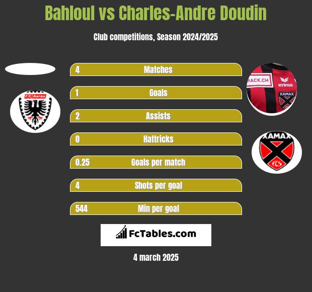 Bahloul vs Charles-Andre Doudin h2h player stats