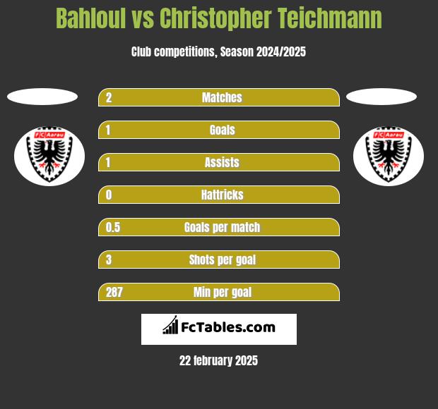 Bahloul vs Christopher Teichmann h2h player stats