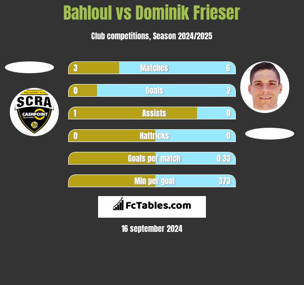 Bahloul vs Dominik Frieser h2h player stats