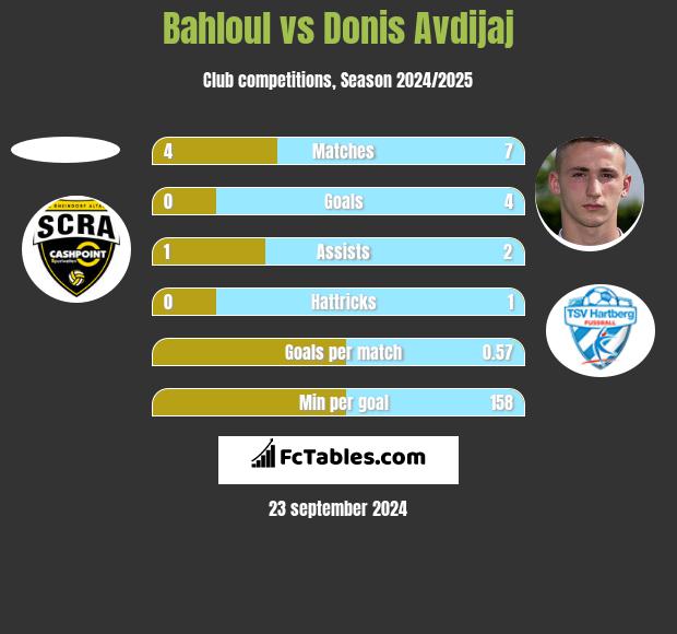 Bahloul vs Donis Avdijaj h2h player stats