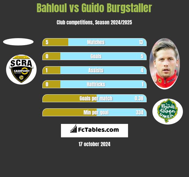 Bahloul vs Guido Burgstaller h2h player stats