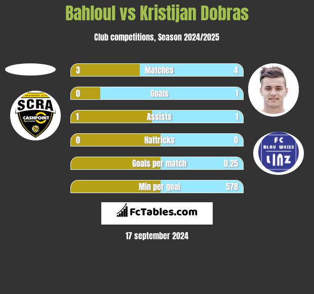 Bahloul vs Kristijan Dobras h2h player stats