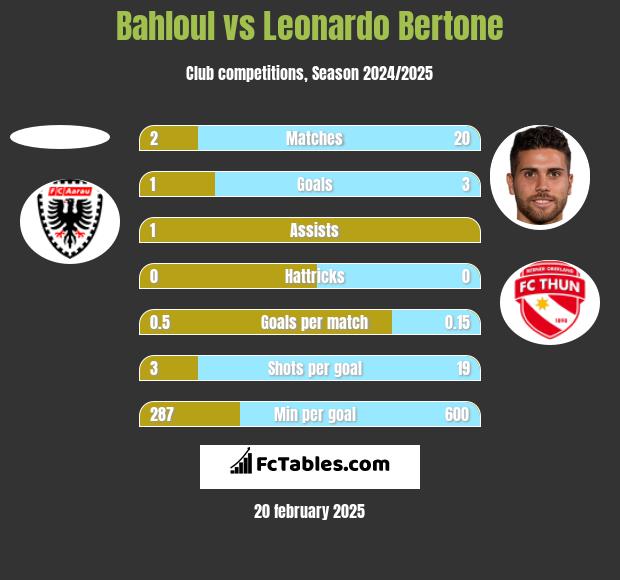 Bahloul vs Leonardo Bertone h2h player stats