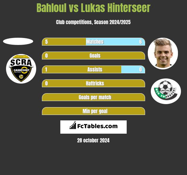 Bahloul vs Lukas Hinterseer h2h player stats