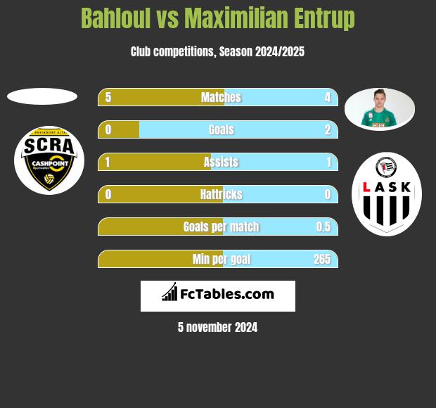 Bahloul vs Maximilian Entrup h2h player stats