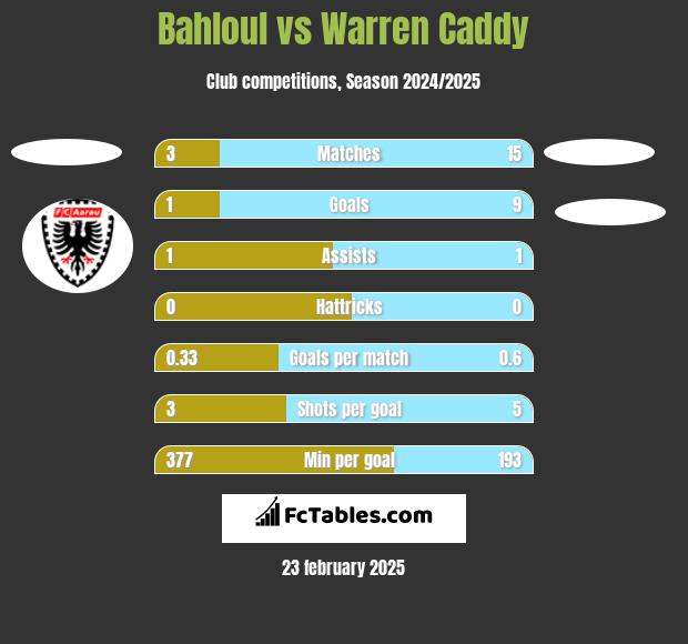 Bahloul vs Warren Caddy h2h player stats