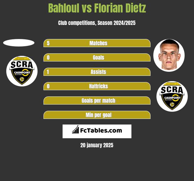 Bahloul vs Florian Dietz h2h player stats