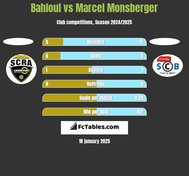 Bahloul vs Marcel Monsberger h2h player stats