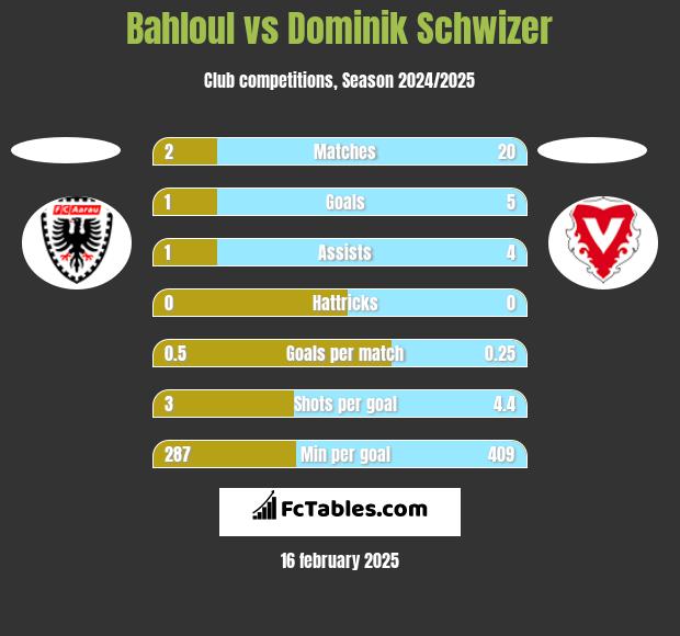 Bahloul vs Dominik Schwizer h2h player stats