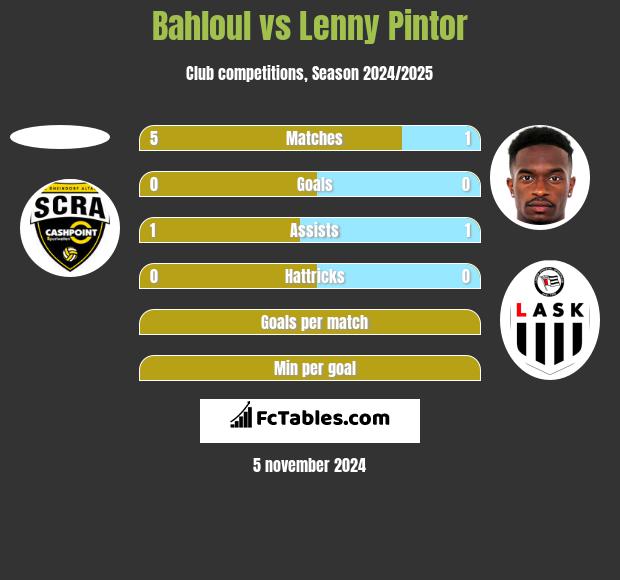 Bahloul vs Lenny Pintor h2h player stats