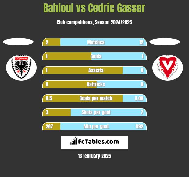 Bahloul vs Cedric Gasser h2h player stats