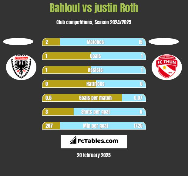 Bahloul vs justin Roth h2h player stats