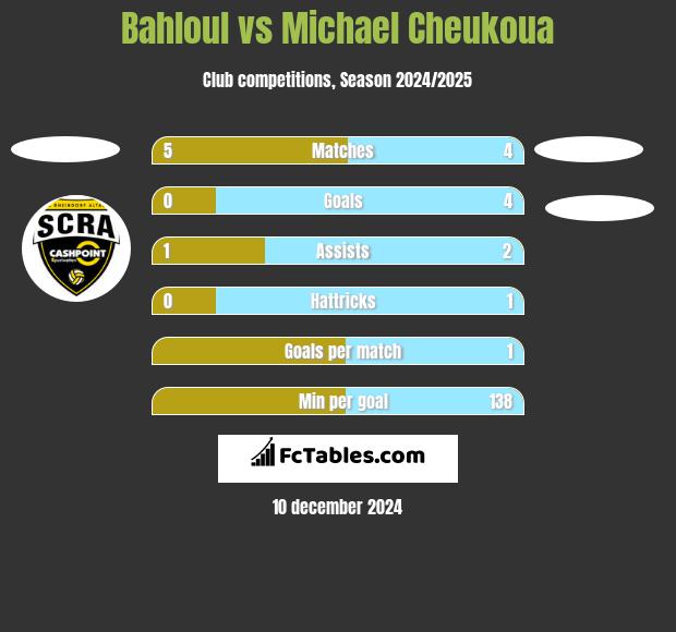 Bahloul vs Michael Cheukoua h2h player stats