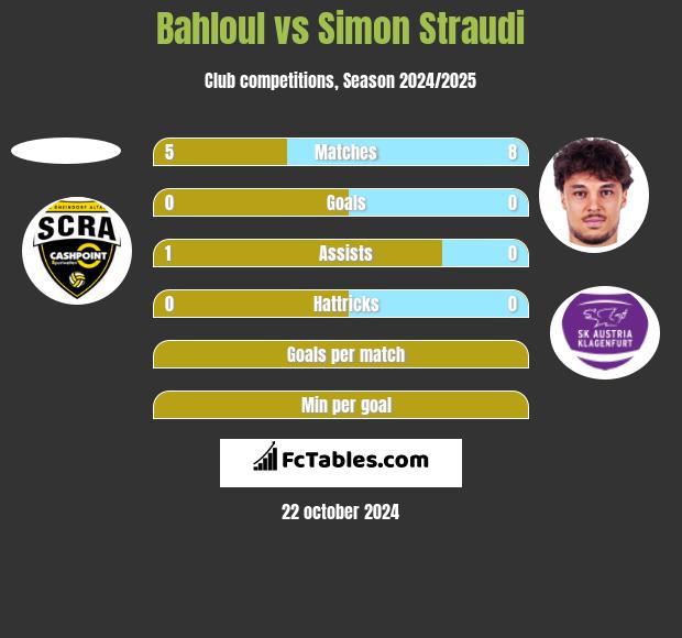 Bahloul vs Simon Straudi h2h player stats