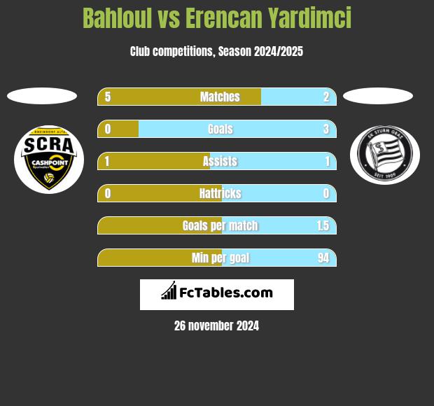 Bahloul vs Erencan Yardimci h2h player stats