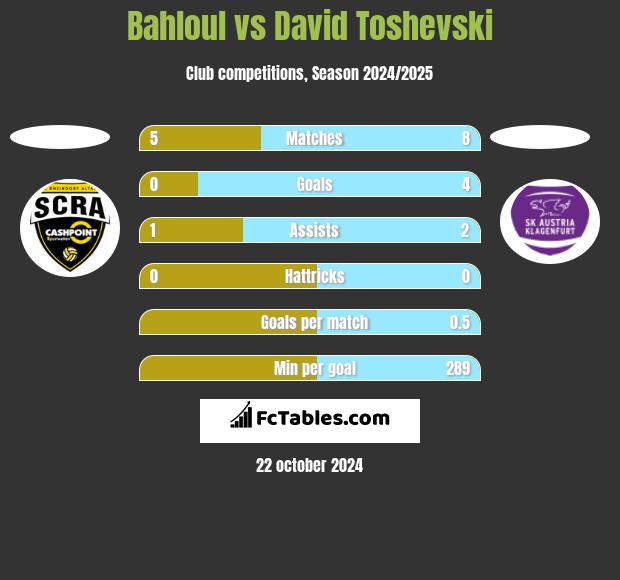 Bahloul vs David Toshevski h2h player stats