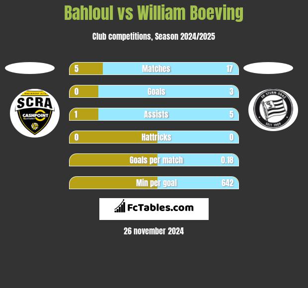 Bahloul vs William Boeving h2h player stats