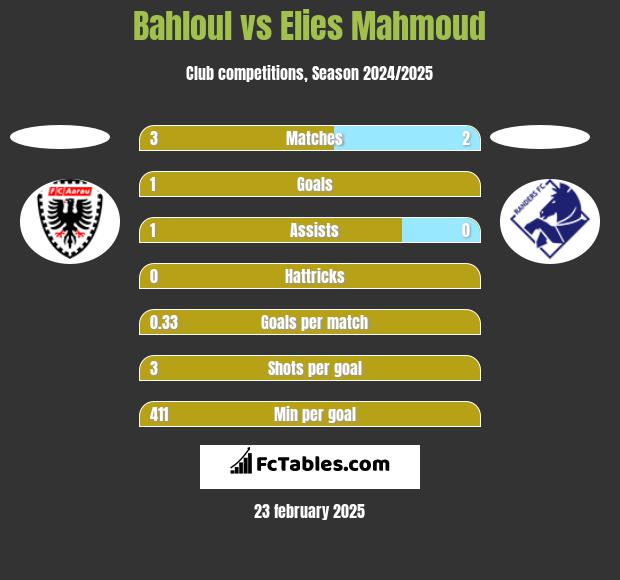 Bahloul vs Elies Mahmoud h2h player stats