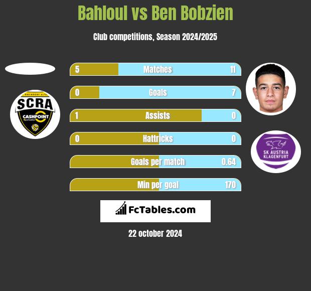 Bahloul vs Ben Bobzien h2h player stats