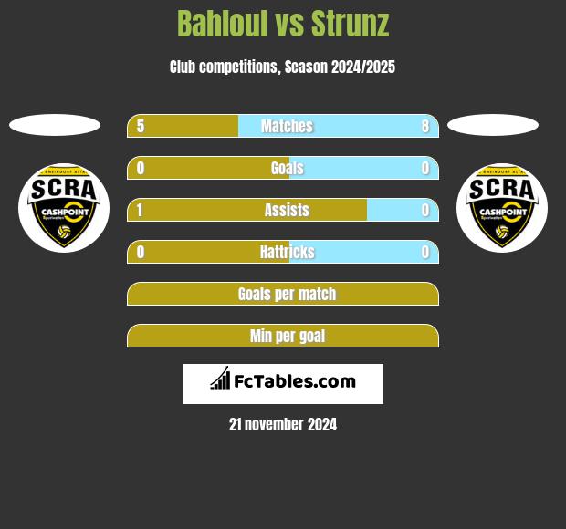 Bahloul vs Strunz h2h player stats