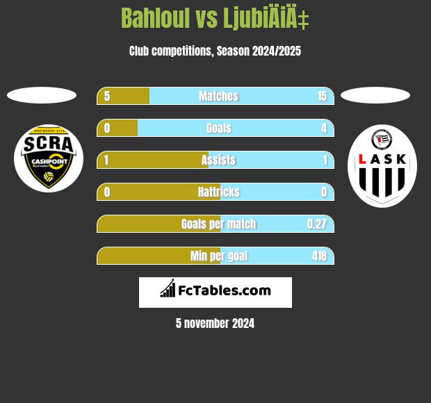 Bahloul vs LjubiÄiÄ‡ h2h player stats