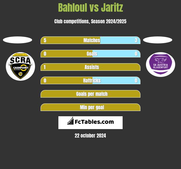 Bahloul vs Jaritz h2h player stats