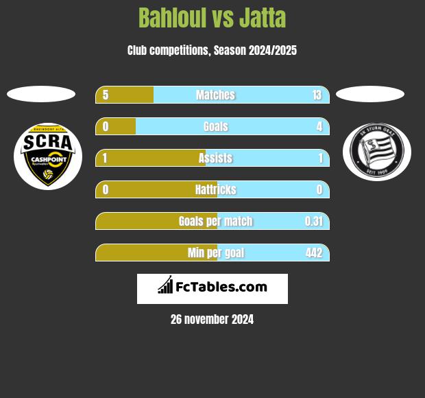 Bahloul vs Jatta h2h player stats