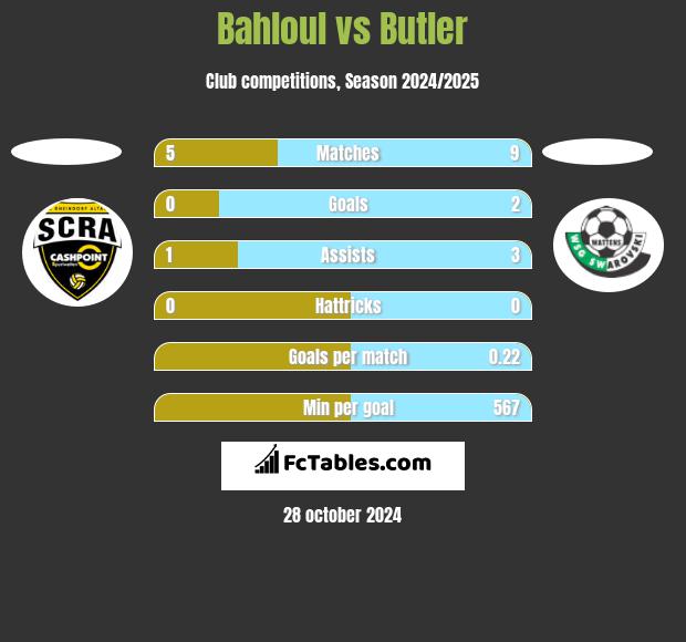 Bahloul vs Butler h2h player stats