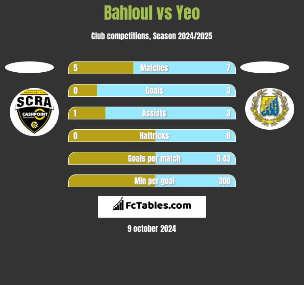 Bahloul vs Yeo h2h player stats