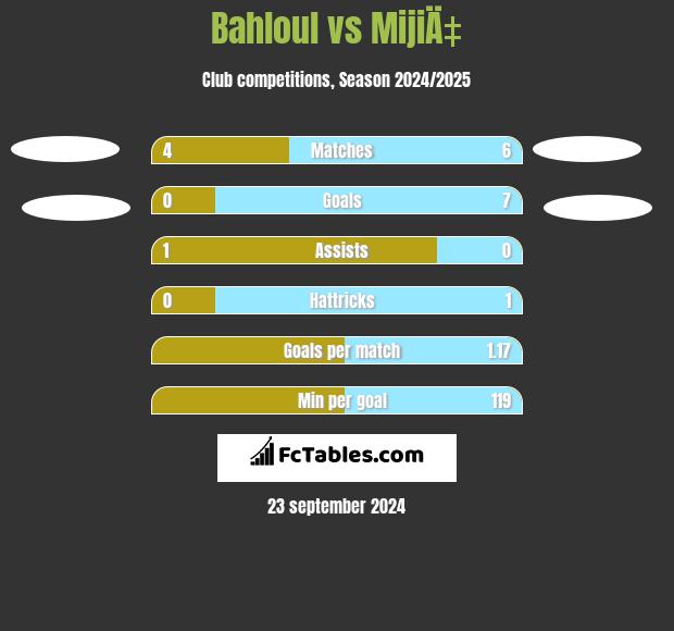 Bahloul vs MijiÄ‡ h2h player stats