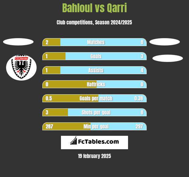 Bahloul vs Qarri h2h player stats