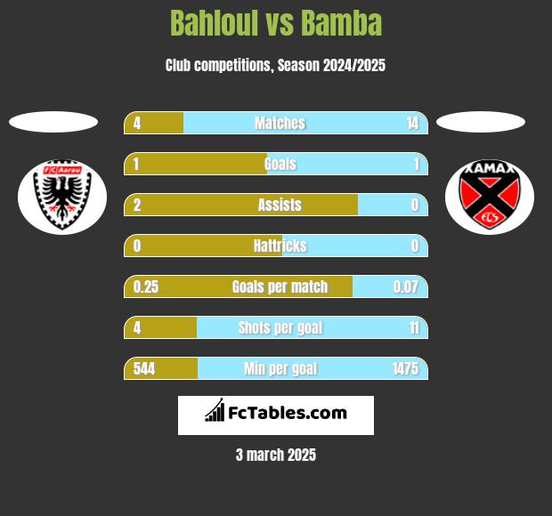 Bahloul vs Bamba h2h player stats