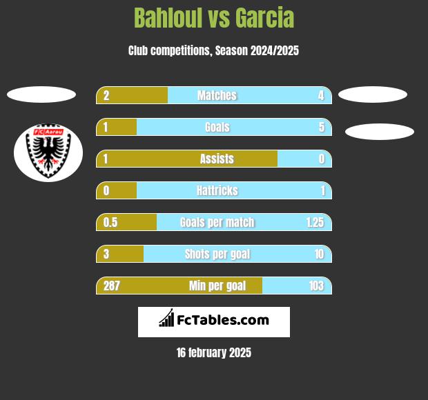 Bahloul vs Garcia h2h player stats