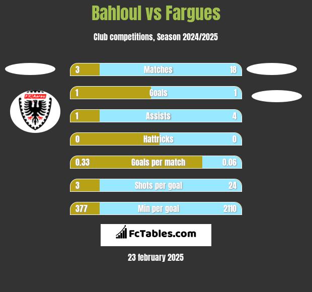 Bahloul vs Fargues h2h player stats