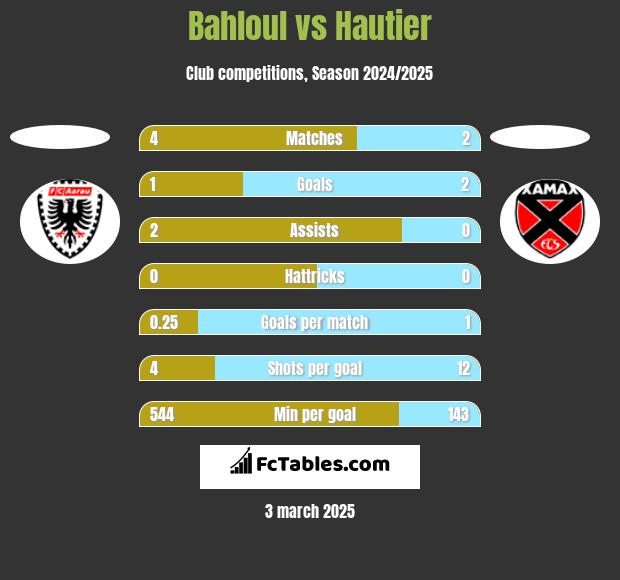 Bahloul vs Hautier h2h player stats