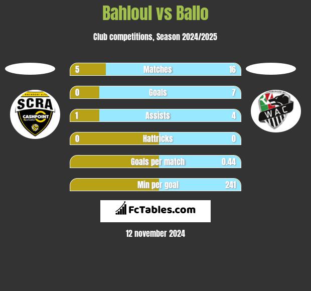 Bahloul vs Ballo h2h player stats