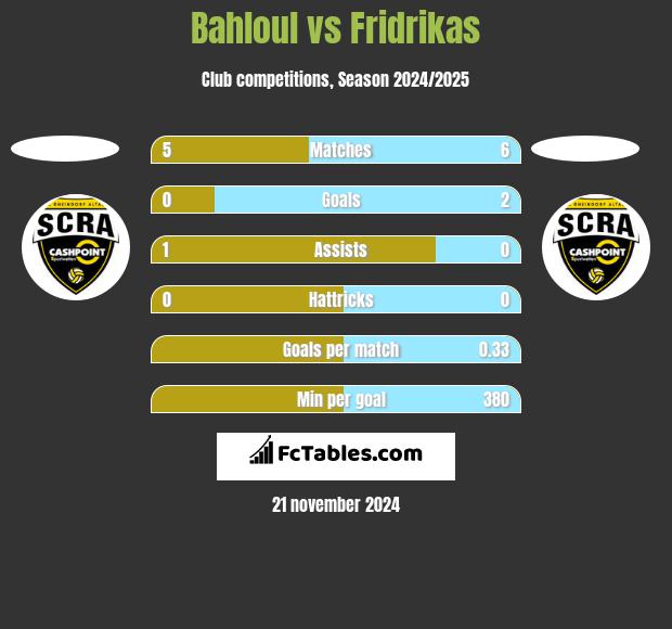 Bahloul vs Fridrikas h2h player stats