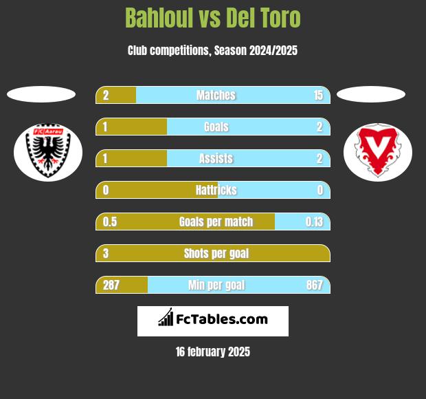 Bahloul vs Del Toro h2h player stats